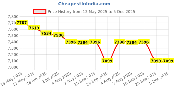 flipkart.com CP PLUS 4 Channal HD DVR 1080p 1Pcs,Outdoor Camera 2.4 MP 1Pcs,Indoor Camera 2.4 MP 3Pcs,Power Supply 1Pcs,combo set Security Camera Price History Graph from 13 May 2025 to 5 Dec 2025