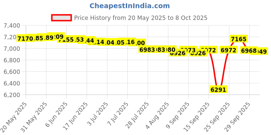 flipkart.com CP PLUS 4 Channal HD DVR 1080p 1Pcs,Outdoor Camera 2.4 MP 2Pcs,500 GB Hard Disk,Full combo set Security Camera Price History Graph from 20 May 2025 to 8 Oct 2025