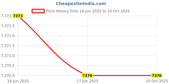 flipkart.com CP PLUS 4 Channal HD DVR 1080p 1Pcs,Outdoor Camera 2.4 MP 2Pcs,500 GB Hard Disk,Full combo set Security Camera Price History Graph from 16 Jun 2025 to 10 Oct 2025