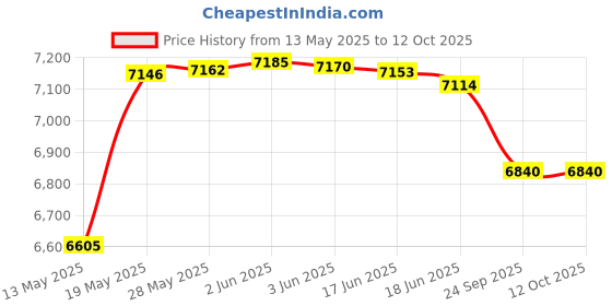 flipkart.com CP PLUS 4 Channal HD DVR 1080p 1Pcs,Outdoor Camera 2.4 MP 2Pcs,Full combo set Security Camera Price History Graph from 13 May 2025 to 12 Oct 2025