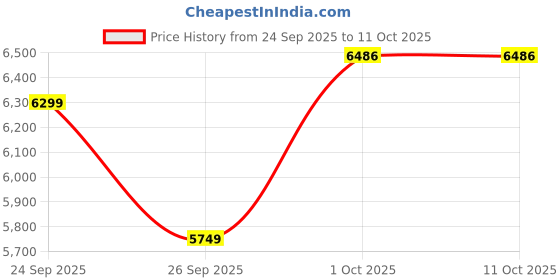 flipkart.com CP PLUS 4 Channal HD DVR 1080p 1Pcs,Outdoor Camera 2.4 MP 2Pcs,Full combo set Security Camera Price History Graph from 24 Sep 2025 to 10 Oct 2025