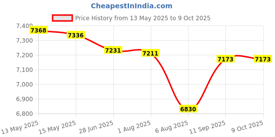 flipkart.com CP PLUS 4 Channal HD DVR 1080p 1Pcs,Outdoor Camera 2.4 MP 2Pcs,Indoor Camera 2.4 MP 2Pcs,Full combo set Security Camera Price History Graph from 13 May 2025 to 9 Oct 2025