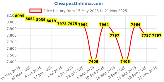 flipkart.com CP PLUS 4 Channal HD DVR 1080p 1Pcs,Outdoor Camera 2.4 MP 3Pcs,Indoor Camera 2.4 MP 1Pcs,combo set Security Camera Price History Graph from 15 May 2025 to 21 Nov 2025