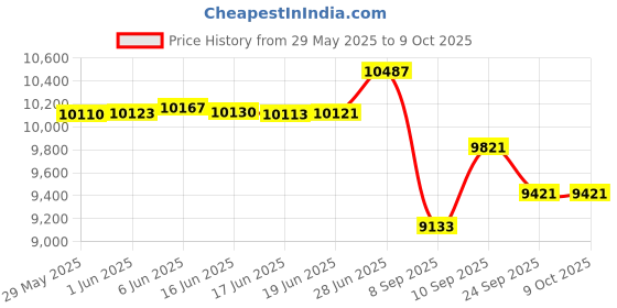 flipkart.com CP PLUS 4 Channal HD DVR 1080p 1Pcs,Outdoor Camera 2.4 MP 4Pcs,Hard Disk,Full combo set Security Camera Price History Graph from 29 May 2025 to 8 Oct 2025