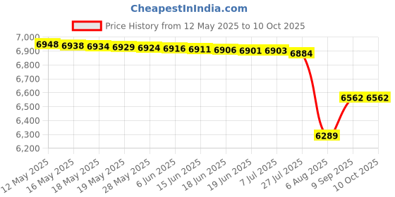 flipkart.com CP PLUS 4 Channal HD DVR 1080p,Bullet HD Color Camera 2.4 MP 2Pcs,500 GB Hard Disk, Security Camera Price History Graph from 12 May 2025 to 9 Oct 2025