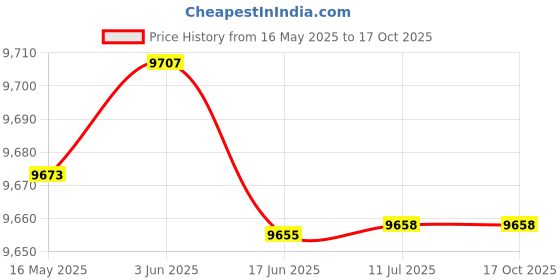 flipkart.com CP PLUS 4 Channal HD DVR 1080p,Outdoor Camera 2.4 MP 2Pcs,Indoor Camera 2.4 MP 2Pcs, Security Camera Price History Graph from 16 May 2025 to 15 Oct 2025