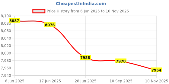 flipkart.com CP PLUS 4 Channal HD DVR 720p 1Pcs,Bullet Camera 1MP 3Pcs,Dome Camera 1MP 1Pcs Security Camera Price History Graph from 6 Jun 2025 to 10 Nov 2025