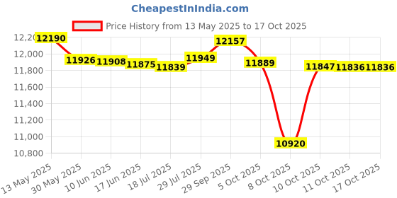 flipkart.com CP PLUS 4 Channal HD DVR,Color Nightvision Outdoor & Indoor Camera 2.4 MP,Hard Disk, Security Camera Price History Graph from 13 May 2025 to 15 Oct 2025
