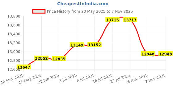 flipkart.com CP PLUS 4 Channel CCTV DVR With 4 Camera Full Set (CP Plus 4Channel DVR With 4 Outdoor 1.3MP Bullet Camera, Power Supply, 90 Meter Copper Cable, Seagate 1TB Hard Drive, UPVsales Connectors & Cables) Full Set Security Camera Price History Graph from 20 May 2025 to 6 Nov 2025