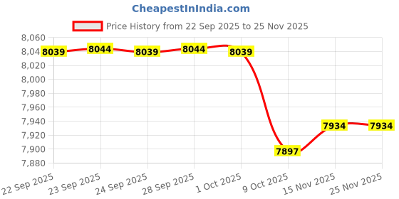 flipkart.com CP PLUS 4 Channel HD DVR 1080P,2.4MP Outdoor & Indoor Camera Secure Home,Office,Shop Security Camera Price History Graph from 22 Sep 2025 to 24 Nov 2025