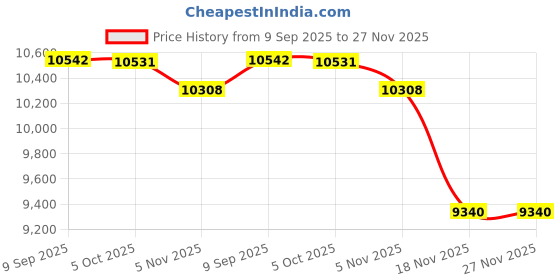 flipkart.com CP PLUS 4 Channel HD DVR 1080p,Color Nightvision Outdoor Camera 2.4 MP Security Camera Price History Graph from 9 Sep 2025 to 26 Nov 2025