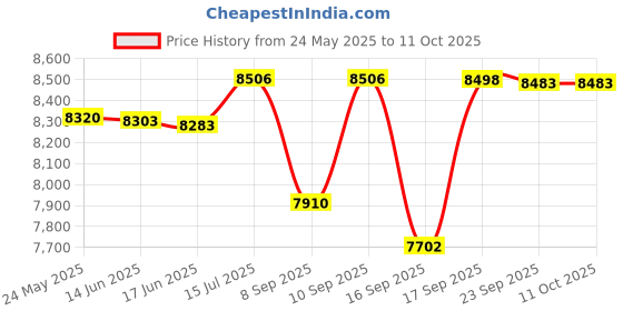 flipkart.com CP PLUS 4 Channel HD DVR 1080P,Color Nightvision With Audio IP67 2.4MP Outdoor Camera,07 Security Camera Price History Graph from 24 May 2025 to 11 Oct 2025