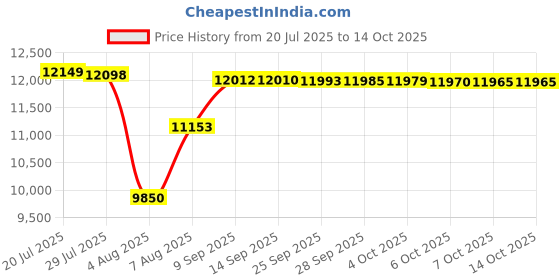 flipkart.com CP PLUS 4 Channel HD DVR 1080P,Color Nightvision With Audio IP67 2.4MP Outdoor Camera,08 Security Camera Price History Graph from 20 Jul 2025 to 13 Oct 2025