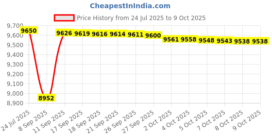 flipkart.com CP PLUS 4 Channel HD DVR 1080P,Colorful View In Nightvision IP67 2.4MP Outdoor Camera,4p Security Camera Price History Graph from 24 Jul 2025 to 9 Oct 2025