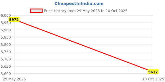flipkart.com CP PLUS 4 Channel HD DVR 1080P,Higher Resolution 2.4MP FULL HD IP67 Outdoor Camera,C204 Security Camera Price History Graph from 29 May 2025 to 10 Oct 2025