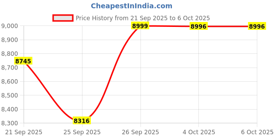 flipkart.com CP PLUS 4 Channel HD DVR 1080p,Outdoor Camera 2.4 MP 4Pcs,Hard Disk,Full combo set Security Camera Price History Graph from 21 Sep 2025 to 5 Oct 2025
