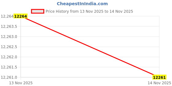 flipkart.com CP PLUS 4 Channel HD DVR,Color Nightvision Outdoor & Indoor Camera 2.4 MP FULL HD AUDIO Security Camera Price History Graph from 13 Nov 2025 to 14 Nov 2025