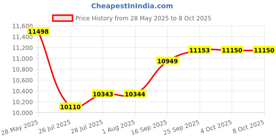 flipkart.com CP PLUS 4CH. Hybrid DVR, 2B/2D CAMERA COLOUR VIEW NIGHT VISION CAMBO SET With 1TB HDD Security Camera Price History Graph from 28 May 2025 to 7 Oct 2025