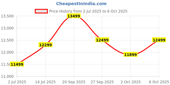 flipkart.com cp plus 4K 2 Ch Dashcam, ADAS, Built-in GPS, Touchscreen & Supports 1 TB Storage In-car Camera System cp plus Price History Graph from 2 Jul 2025 to 6 Oct 2025