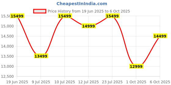 flipkart.com cp plus 4K 3 Ch Dashcam, ADAS, Built-in GPS, Touchscreen & Supports 1 TB Storage In-car Camera System cp plus Price History Graph from 19 Jun 2025 to 6 Oct 2025