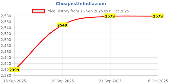 flipkart.com CP PLUS 4MP 2K QUAD HD WIFI CAMERA 2 WAY TALK WITH MOTION DETECTION 256 GB Security Camera Price History Graph from 16 Sep 2025 to 5 Oct 2025