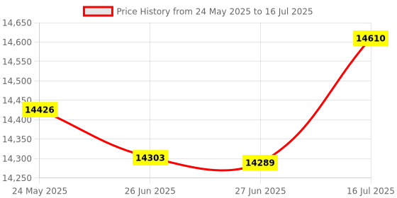 flipkart.com CP PLUS 5 BULLET 3 DOME (2.4MP), 8 CHANNEL DVR, 8 CHANNEL POWER SUPPLY,WIRE BUNDLE,HDD, Security Camera Price History Graph from 24 May 2025 to 16 Jul 2025