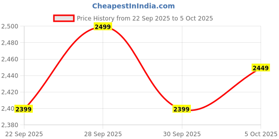 flipkart.com CP PLUS 5MP Dual Light Bullet Camera - 30Mtr.(CP-URC-TC51PL3C-L-V2) Security Camera Price History Graph from 22 Sep 2025 to 5 Oct 2025