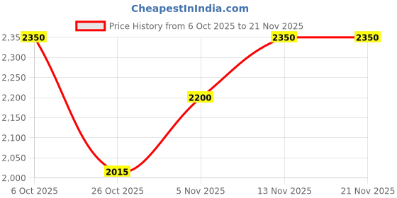 flipkart.com CP PLUS 5MP Dual Light Dome Camera - 30Mtr.(CP-URC-DC51PL3C-L-V2) Security Camera Price History Graph from 6 Oct 2025 to 20 Nov 2025