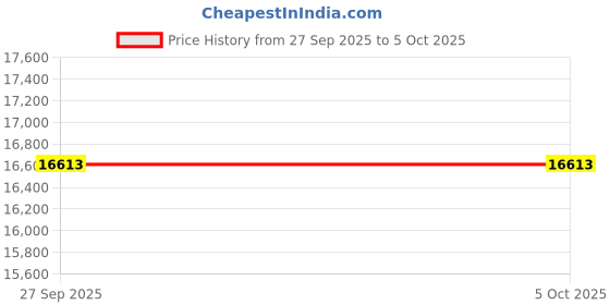 flipkart.com CP PLUS 8 bullet, 1 tb hard disk, 8 channel dvr, 8 channel power supply, 90mtr wire bundle, dc and bnc connector, 1.3 mp 1080p Security Camera Price History Graph from 27 Sep 2025 to 5 Oct 2025