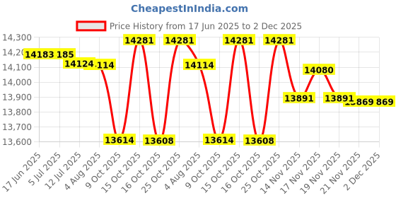 flipkart.com CP PLUS 8 Channal DVR 1080p,Colorful View In Nightvision 2.4 MP Outdoor & Indoor Camera Security Camera Price History Graph from 17 Jun 2025 to 2 Dec 2025