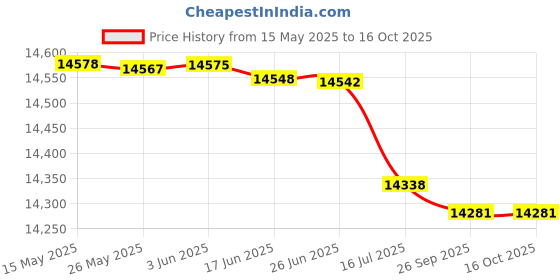 flipkart.com CP PLUS 8 Channal HD 1 DVR ,Outdoor & Indoor Camera 2.4 MP 4Pcs, Security Camera Price History Graph from 15 May 2025 to 16 Oct 2025