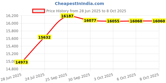 flipkart.com CP PLUS 8 Channal HD DVR 1080p 1Pcs,Bullet Camera 1MP 4Pcs,Dome Camera 1MP 4Pcs,1 TB Toshiba Surveillance Hard Disk with 3 Year Warranty 1Pcs, Security Camera Price History Graph from 28 Jun 2025 to 8 Oct 2025