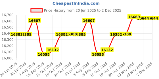 flipkart.com CP PLUS 8 Channal HD DVR 1080p 1Pcs,Bullet Camera 1MP 5Pcs,Dome Camera 1MP 3Pcs,1 TB Toshiba Surveillance Hard Disk with 3 Year Warranty Security Camera Price History Graph from 20 Jun 2025 to 2 Dec 2025