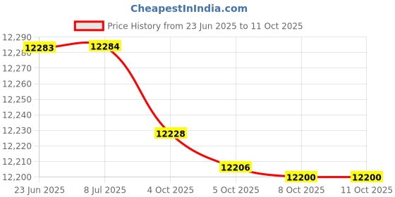 flipkart.com CP PLUS 8 Channal HD DVR 1080p 1Pcs,Bullet Camera 2.4MP 5Pcs Security Camera Price History Graph from 23 Jun 2025 to 8 Oct 2025
