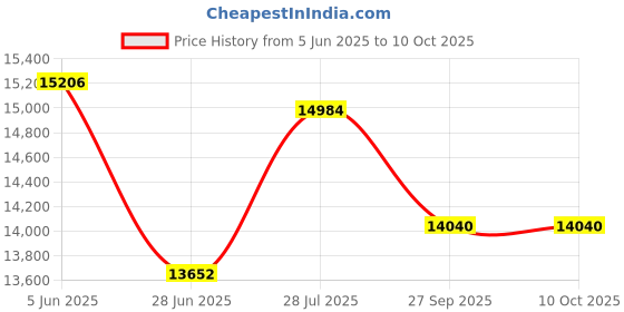 flipkart.com CP PLUS 8 Channal HD DVR 1080p 1Pcs,Bullet Camera 2.4MP 6Pcs Security Camera Price History Graph from 5 Jun 2025 to 9 Oct 2025