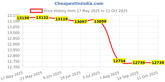flipkart.com CP PLUS 8 Channal HD DVR 1080p 1Pcs,Bullet HD Camera Plug-n-Play Crystal IR LEDs for clearer Night Vision 2.4 MP 4Pcs,Dome HD Camera Plug-n-Play Crystal IR LEDs for clearer Night Vision 2.4 MP 4Pcs,combo set Security Camera Price History Graph from 17 May 2025 to 11 Oct 2025