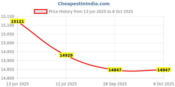 flipkart.com CP PLUS 8 Channal HD DVR 1080p 1Pcs,Colorful View In Nightvision Indoor Camera 2.4 MP 2Pcs, Outdoor Camera 2.4 MP 4Pcs,Power supply 1Pcs,HDMI cable 1Pcs,Bnc & Dc connectors, Security Camera Price History Graph from 13 Jun 2025 to 8 Oct 2025