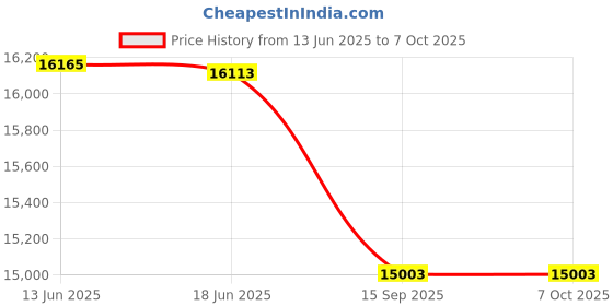 flipkart.com CP PLUS 8 Channal HD DVR 1080p 1Pcs,Colorful View In Nightvision Outdoor Camera 2.4 MP 1Pcs, Indoor Camera 2.4 MP 4Pcs,1 TB Hard Disk,Full combo set Security Camera Price History Graph from 13 Jun 2025 to 6 Oct 2025