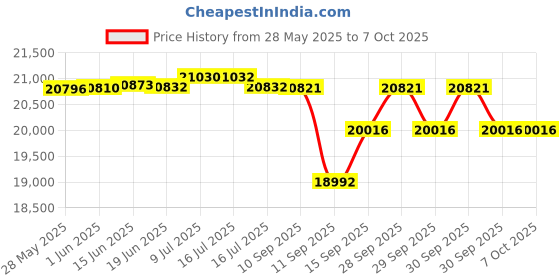 flipkart.com CP PLUS 8 Channal HD DVR 1080p 1Pcs,Colorful View In Nightvision Outdoor Camera 2.4 MP 4Pcs, Indoor Camera 2.4 MP 4Pcs,1 TB Hard Disk,Full combo set Security Camera Price History Graph from 28 May 2025 to 6 Oct 2025