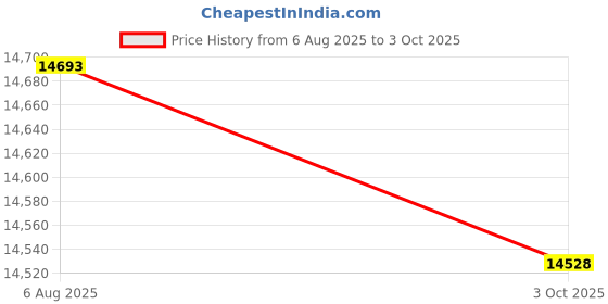 flipkart.com CP PLUS 8 Channal HD DVR 1080p 1Pcs,Colorful View In Nightvision Outdoor Camera 2.4 MP 6Pcs,Full combo set Security Camera Price History Graph from 6 Aug 2025 to 3 Oct 2025