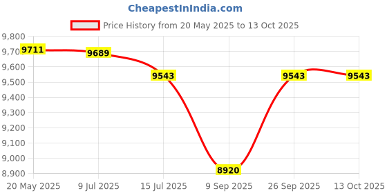 flipkart.com CP PLUS 8 Channal HD DVR 1080p 1Pcs,Outdoor Camera 2.4 MP 1Pcs,Indoor Camera 2.4 MP 4Pcs,combo set Security Camera Price History Graph from 20 May 2025 to 13 Oct 2025