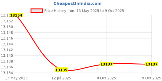 flipkart.com CP PLUS 8 Channal HD DVR 1080p 1Pcs,Outdoor Camera 2.4 MP 2Pcs,Indoor Camera 2.4 MP 6Pcs,combo set Security Camera Price History Graph from 13 May 2025 to 8 Oct 2025