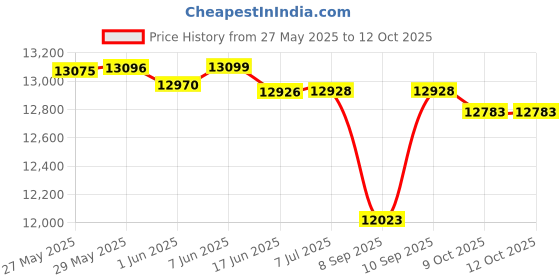 flipkart.com CP PLUS 8 Channal HD DVR 1080p 1Pcs,Outdoor Camera 2.4 MP 2Pcs,Indoor Camera 2.4 MP 6Pcs,combo set Security Camera Price History Graph from 27 May 2025 to 12 Oct 2025