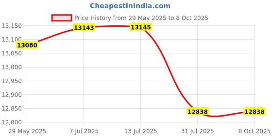 flipkart.com CP PLUS 8 Channal HD DVR 1080p 1Pcs,Outdoor Camera 2.4 MP 4Pcs,Indoor Camera 2.4 MP 2Pcs Security Camera Price History Graph from 29 May 2025 to 8 Oct 2025