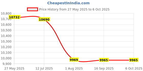 flipkart.com CP PLUS 8 Channal HD DVR 1080p 1Pcs,Outdoor Camera 2.4 MP 4Pcs,Indoor Camera 2.4 MP 2Pcs,HDMI cable 1Pcs,Bnc & Dc connectors,combo set Security Camera Price History Graph from 27 May 2025 to 6 Oct 2025