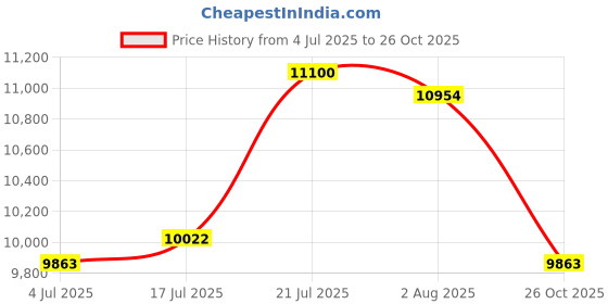 flipkart.com CP PLUS 8 Channal HD DVR 1080p 1Pcs,Outdoor Camera 2.4 MP 5Pcs,combo set Security Camera Price History Graph from 4 Jul 2025 to 26 Oct 2025