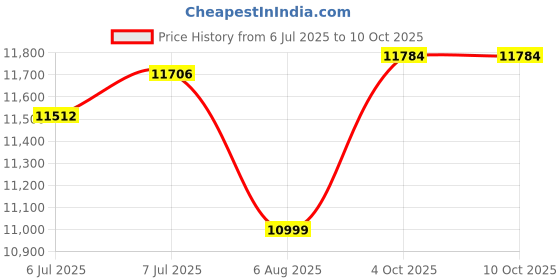 flipkart.com CP PLUS 8 Channal HD DVR 1080p 1Pcs,Outdoor Camera 2.4 MP 5Pcs,Hard Disk,Full combo set Security Camera Price History Graph from 6 Jul 2025 to 10 Oct 2025