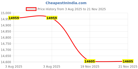 flipkart.com CP PLUS 8 Channal HD DVR 1080p 1Pcs,Outdoor Camera 2.4 MP 5Pcs,Indoor Camera 2.4 MP 2Pcs Security Camera Price History Graph from 3 Aug 2025 to 20 Nov 2025