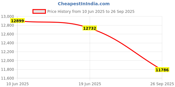 flipkart.com CP PLUS 8 Channal HD DVR 1080p 1Pcs,Outdoor Camera 2.4 MP 5Pcs,Indoor Camera 2.4 MP 2Pcs,combo set Security Camera Price History Graph from 10 Jun 2025 to 26 Sep 2025