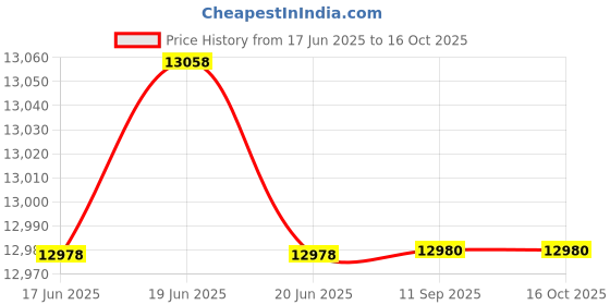 flipkart.com CP PLUS 8 Channal HD DVR 1080p 1Pcs,Outdoor Camera 2.4 MP 6Pcs,Indoor Camera 2.4 MP 2Pcs,Power Supply 1Pcs,combo set Security Camera Price History Graph from 17 Jun 2025 to 16 Oct 2025